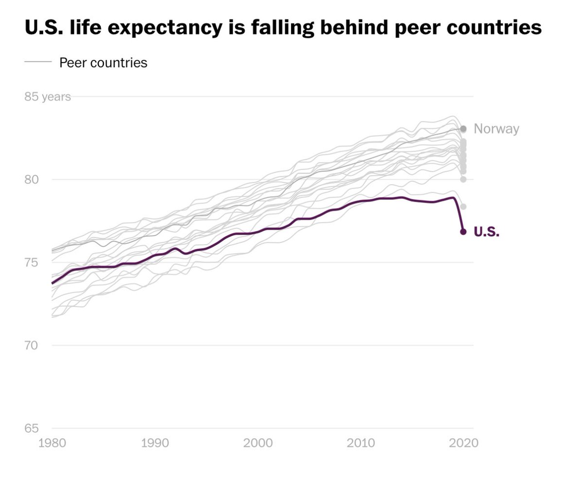 balajis's tweet photo. AMERICA 2.0

A quick response to @ramahluwalia and @Noahpinion’s posts.

First, it’s not “fashionable” to predict the decline of the US. It’s both (a) extremely non-consensus and (b) tragic for everyone that remembers the functional version of an incredible country.

Second, it’s not really a prediction, but an observation. We could paste graph after graph of the declines in life expectancy, manufacturing dominance, internal cohesion, or share of global trade. But the long term trend is down.

Third, it’s sadly not the “United States”, it’s the Disunited States. Just like “Korean” became North Korean and South Korean, so too is “American” becoming Blue American and Red American. Look at the graphs; the 70+ year trendline of rising political polarization only ends in something like American Partition.

Fourth, to see the decline you just need to walk around America’s blue cities and compare them to Asia’s. The public sector has failed in a way that’s not immediately visible in stock prices, until CVS and Starbucks must exit blue governance.

Fifth, US banks are on death row. They have trillions in unrealized bond losses and exist at the sufferance of the Fed. Fitch wants to downgrade even JPMC.

Sixth, yeah, tech is a bright spot but it’s not in control of the state — only the network. The state belongs to blue America, and it is fighting tech in every possible way, from AI to self-driving to crypto.

Seventh, all this has nothing to do with what one wants. In my view, what’s ascending are the Internet, India, and China. What’s descending is DC. I’m happy that the Internet and India are ascending. I’m happy for the Chinese people but concerned about the ascendance of the CCP. And I’m concerned for the American people and worried about the very visible decline of DC.

I do think that after decades of Iraq and Syria, financial crisis and coronavirus, inflation and deindustrialization, that the DC regime has lost the Mandate of Heaven. They inherited a hyperpower in 1991 and squandered perhaps the largest advantage in human history in just 30 years.

The final blow is yet to be seen, whether it’s delivered by the bond market or warfare or political conflict or something else. But like Dalio, I think a Soviet-style collapse is coming. It could be gradual, but these days things have a way of coming in sudden spurts.

Fortunately, the Internet may give us a way to reboot after the fall. Not through “Western Values” (which have been too deconstructed and compromised by this regime) but through Internet Values.

On that basis one could rebuild an America 2.0…