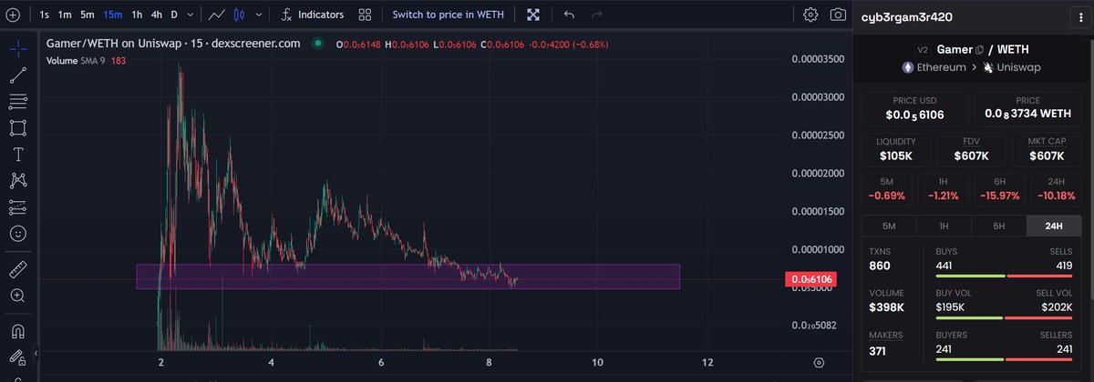 $Gamer looks ready for a big reversal. Throwing bids here and sending it. 

They're doing a burn event in a few hours that could cause a surge. 

+ the community is wild, at 600k it's free here. $MONG team is backing it so the sky is the limit. 💹🔥

dextools.io/app/en/ether/p…