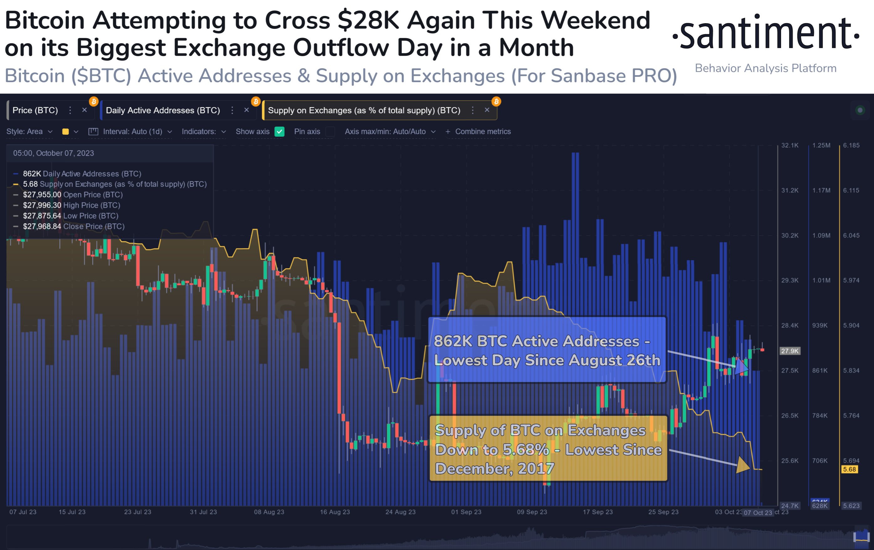 Bitcoin Supply on Exchanges & Active Addresses