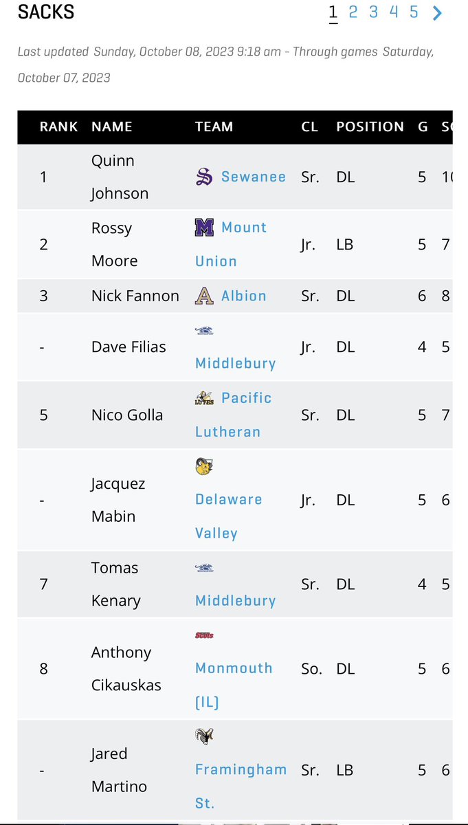 JaredMartino_'s tweet photo. #1 in the country for TFL’s
#3 in the country for Solo tackles 
#8 in the country for sacks 
1st year playing Linebacker 🤝 https://t.co/ZDUuNr9BXu