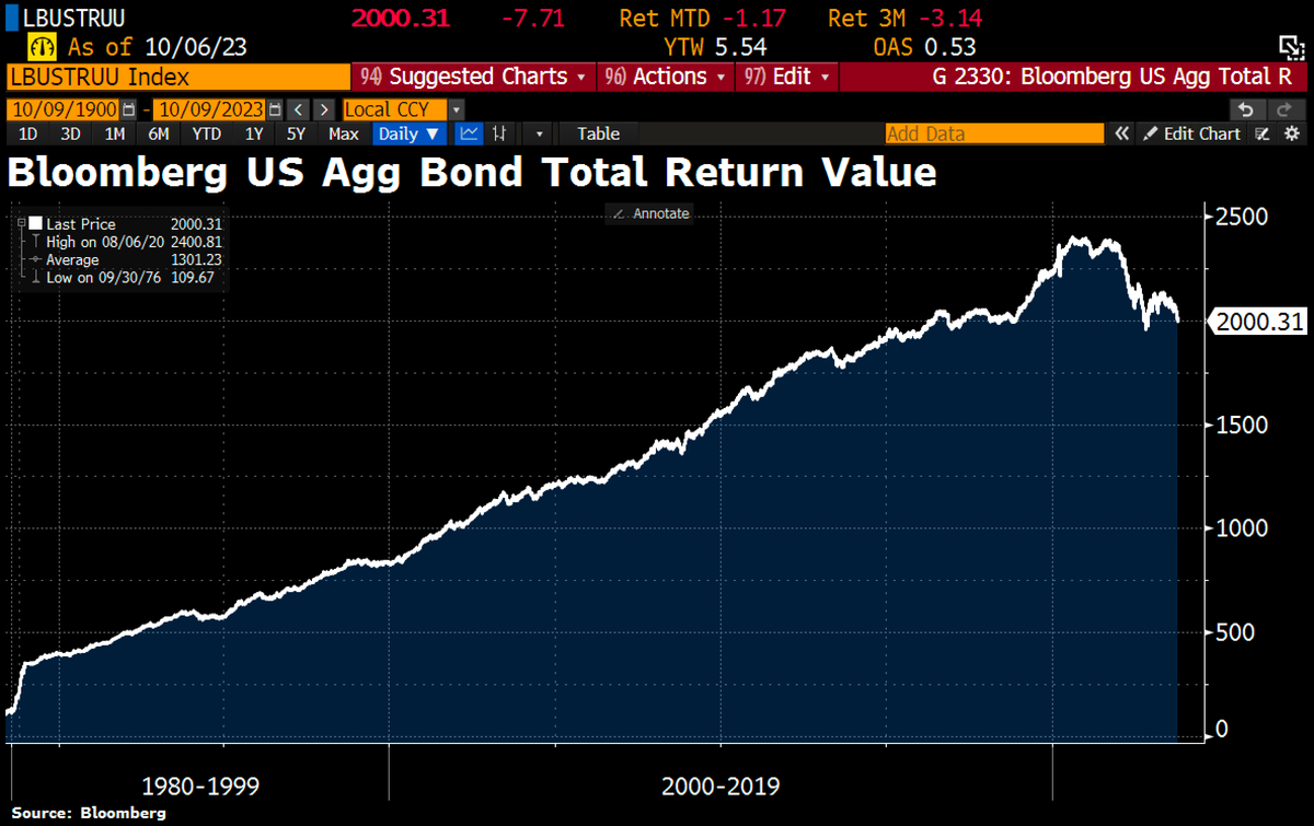 Worst treasuries selloff since 1787 marks bond-vigilantes return: Carnage from the bond market—where the rout is worse than anything you’ll find in the history books—is spreading, and the implications are nasty. Massive deficits as far as the eye can see—the result of the