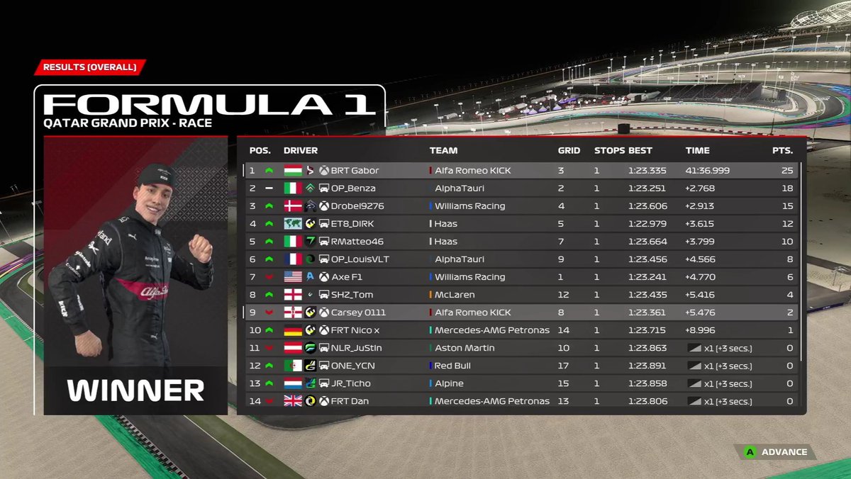 NRC Qatar 🇶🇦
Q: P3
R: P1
Good pace in both the race and in qualy. The strategy couldn't have been better. Everything went perfectly. Very unlucky @BRT_Carsey to only get P9 there. Still a decent result for the team.

<a href="/BungaBungaF1/">Bunga Bunga Corporation</a>