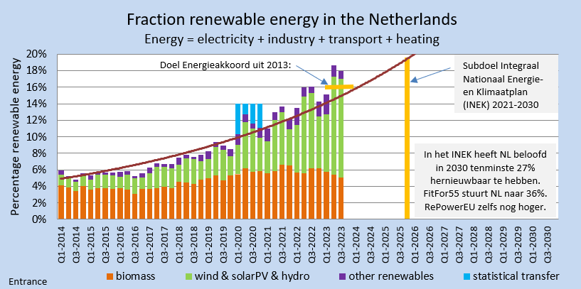De energietransitie in uitvoering. Doelstelling van het Energieakkoord was dat NL dit jaar 16% hernieuwbare energie zou hebben. Dat haalt NL op haar sloffen. De tussenstand na 9 maanden is ruim 17%. 
#grafiekvandedag