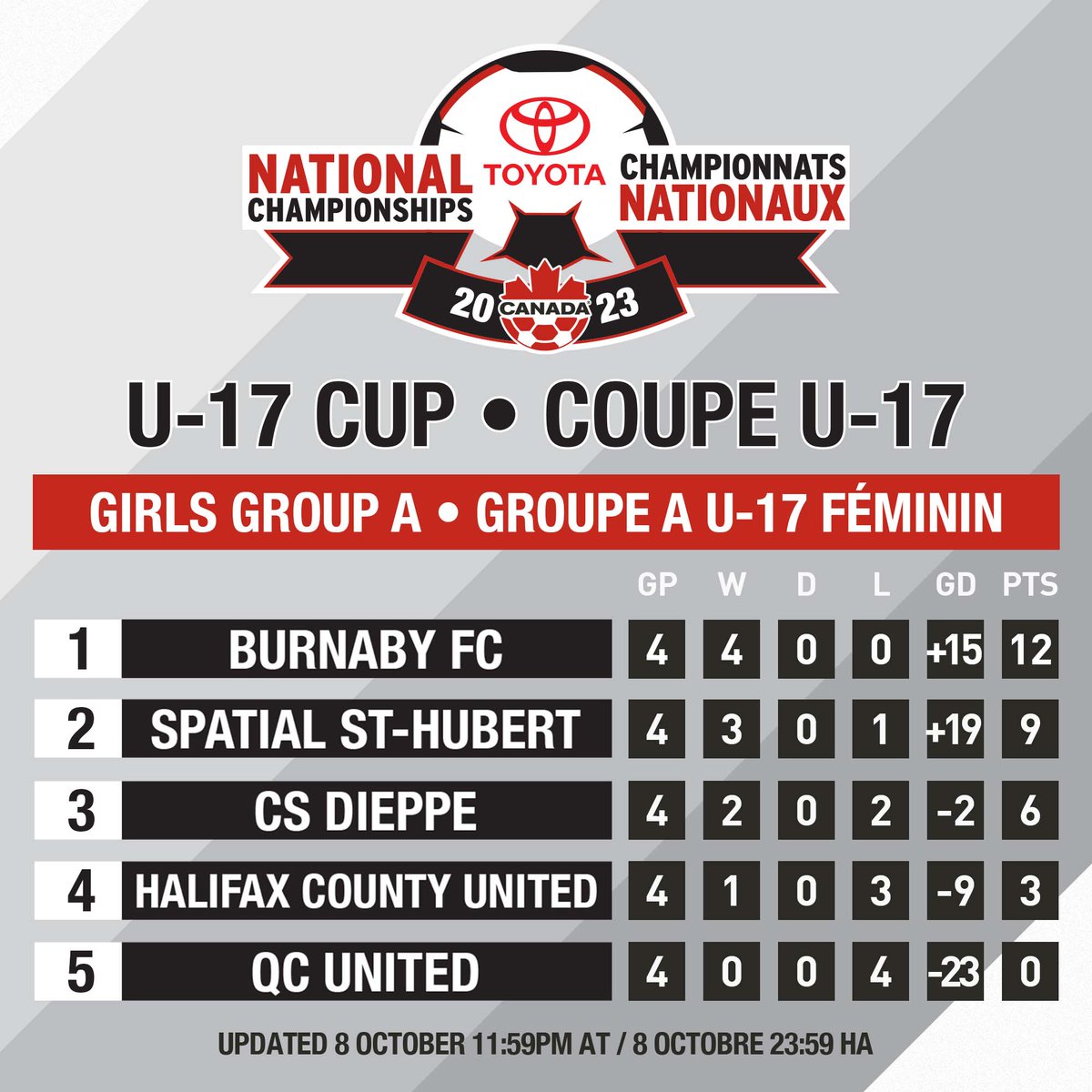 CanadaSoccerNC's tweet photo. Girls U-17 Cup Final Standings #ToyotaNatChamps 🍁

Classement finale #ToyotaNatChamps U-17 Feminin

Full Schedule / Horaires : https://t.co/gypIoCda9z

Live Streams / En Direct: https://t.co/8Zy0xxzKPQ https://t.co/ePbQdABXXX
