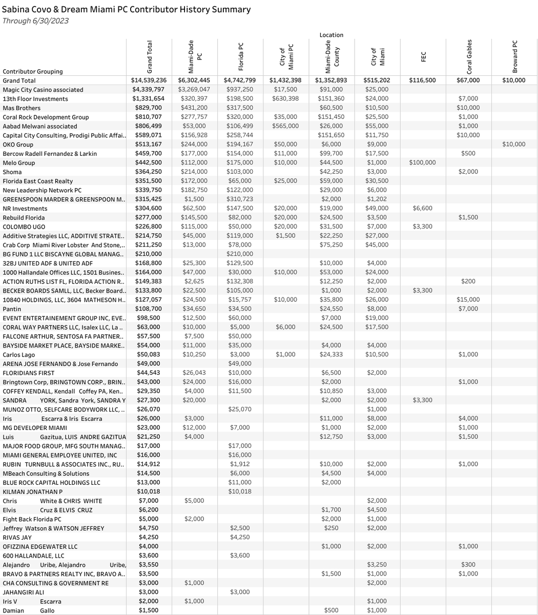 The political ads claiming that City of Miami D2 <a href="/CommSabinaCovo/">Commissioner Sabina Covo</a> shares political donors with many troublesome local elected officials are correct. You can views a more detailed PDF here: drive.google.com/file/d/17jI_NC…