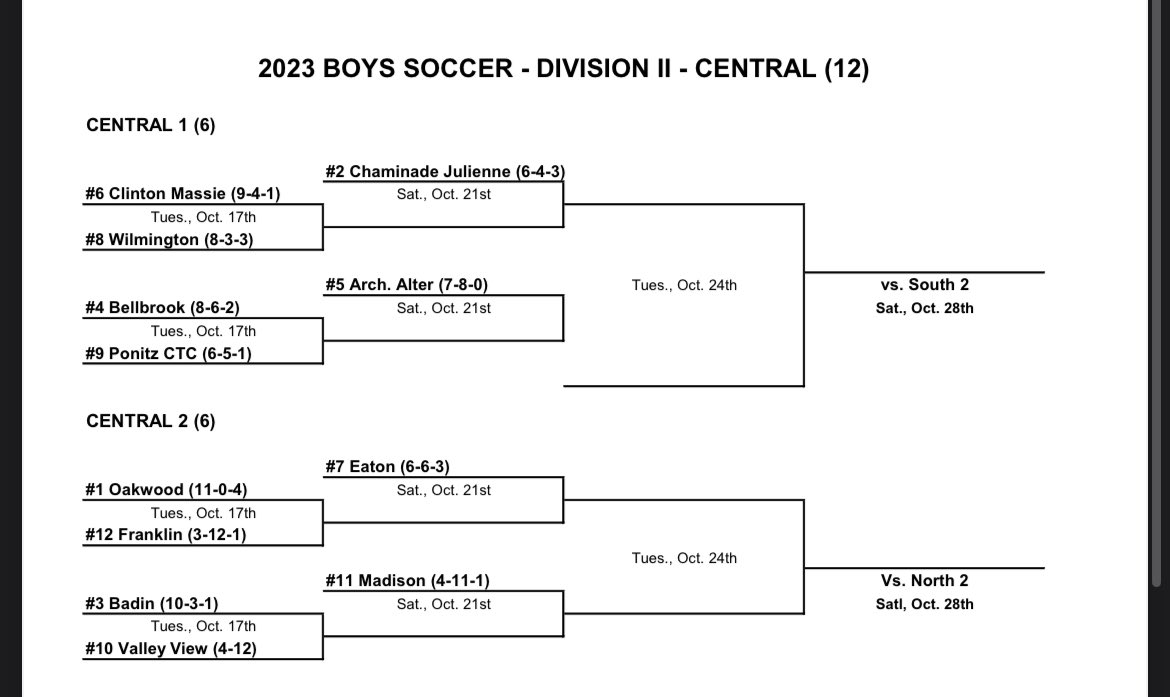 We draw the #2 seed in the Central bracket and will play the winner of Clinton Massie and Wilmington at Roger Glass Stadium on Oct 21st. 

#SoarEagle🦅