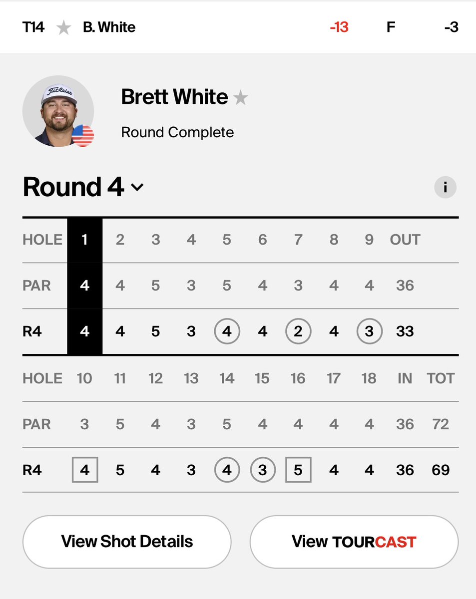 acaseofthegolf1's tweet photo. Looks like he will fall one or two short of a top ten but what a week for Monday Qualifier Brett White https://t.co/4F5NW5mgyT