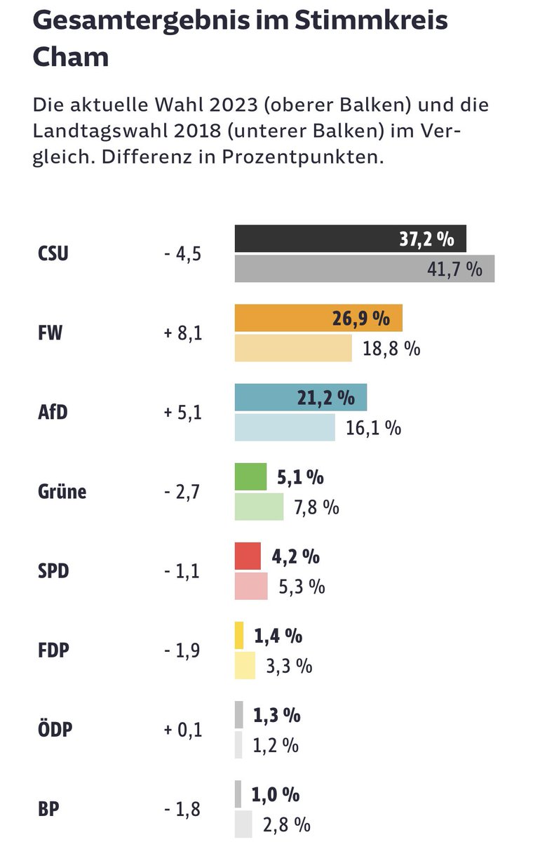 Freyung-Grafenau (21,8%) und Cham (21,2%) wie 2018 mit dem höchsten AfD-Anteil. 

83-85% wählen dort konservativ bis extrem rechts. 

Ampelparteien zusammen bei knapp über 10%. 
Wir müssen dringend mehr über dieses woke, linksgrüne Deutschland reden!!

#Bayernwahl2023 #ltwBayern