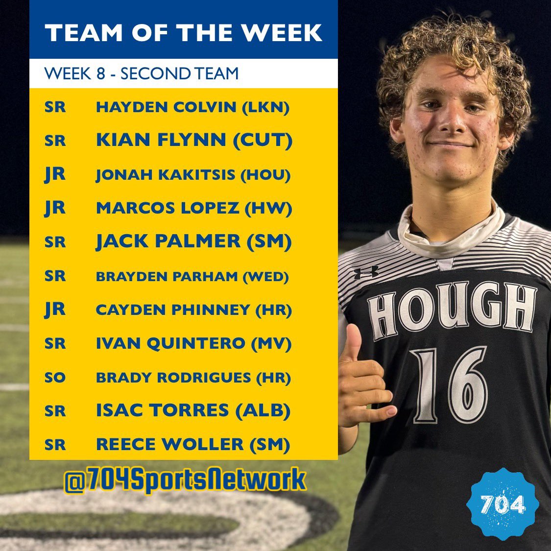 704SportsNet's tweet photo. 🏆Team of the Week🏆
🥇Player of the Week: Sr. ST Jack Soares (Cuthbertson)
🔒Defender of the Week: Sr. CB Corwin Shore 📸 (Cuthbertson)
🧤Keeper of the Week: Sr. Paul Northcutt (South Mecklenburg)
What an incredible week! 🔥 https://t.co/NcU5thnG9I