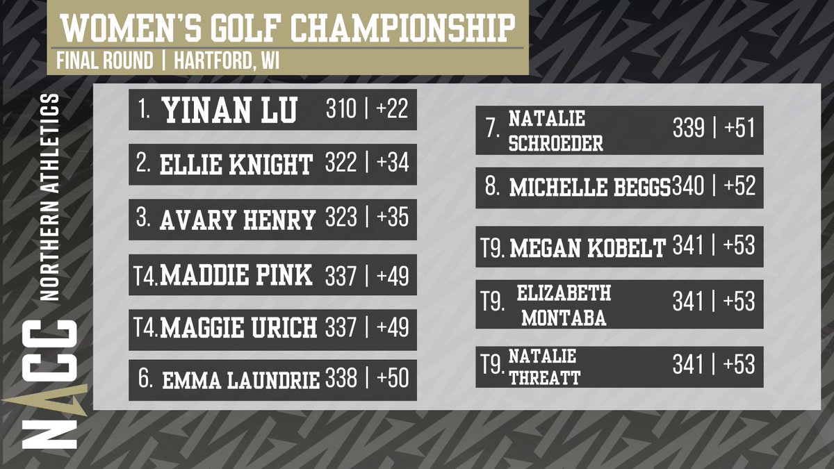 #NACCWGolfChamps ⛳️| Take a look at the final leaderboards from today’s final round! 

#NACCtion #d3wgolf