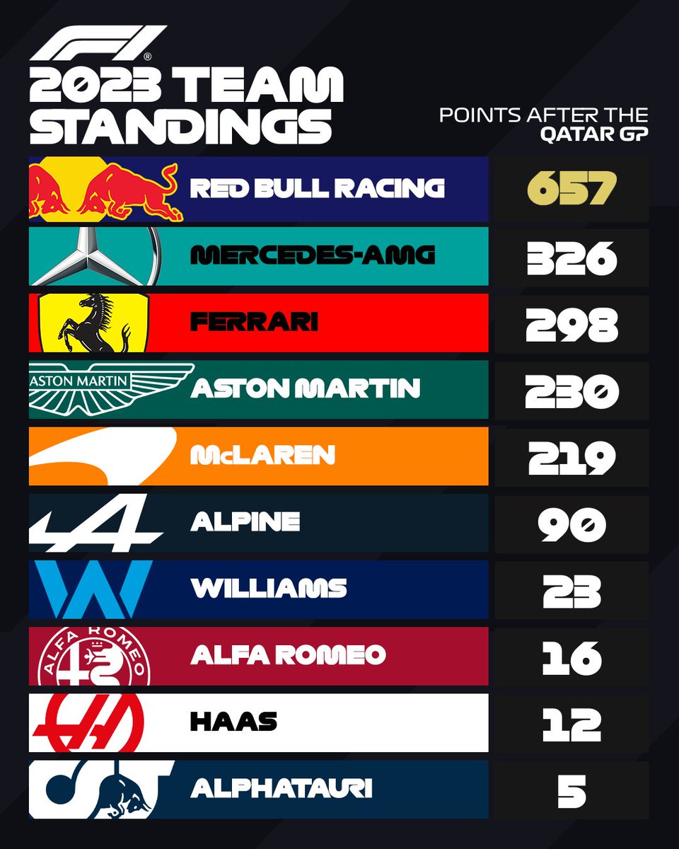 La tabla de posiciones del campeonato de Constructores 2023 después del GP de Qatar