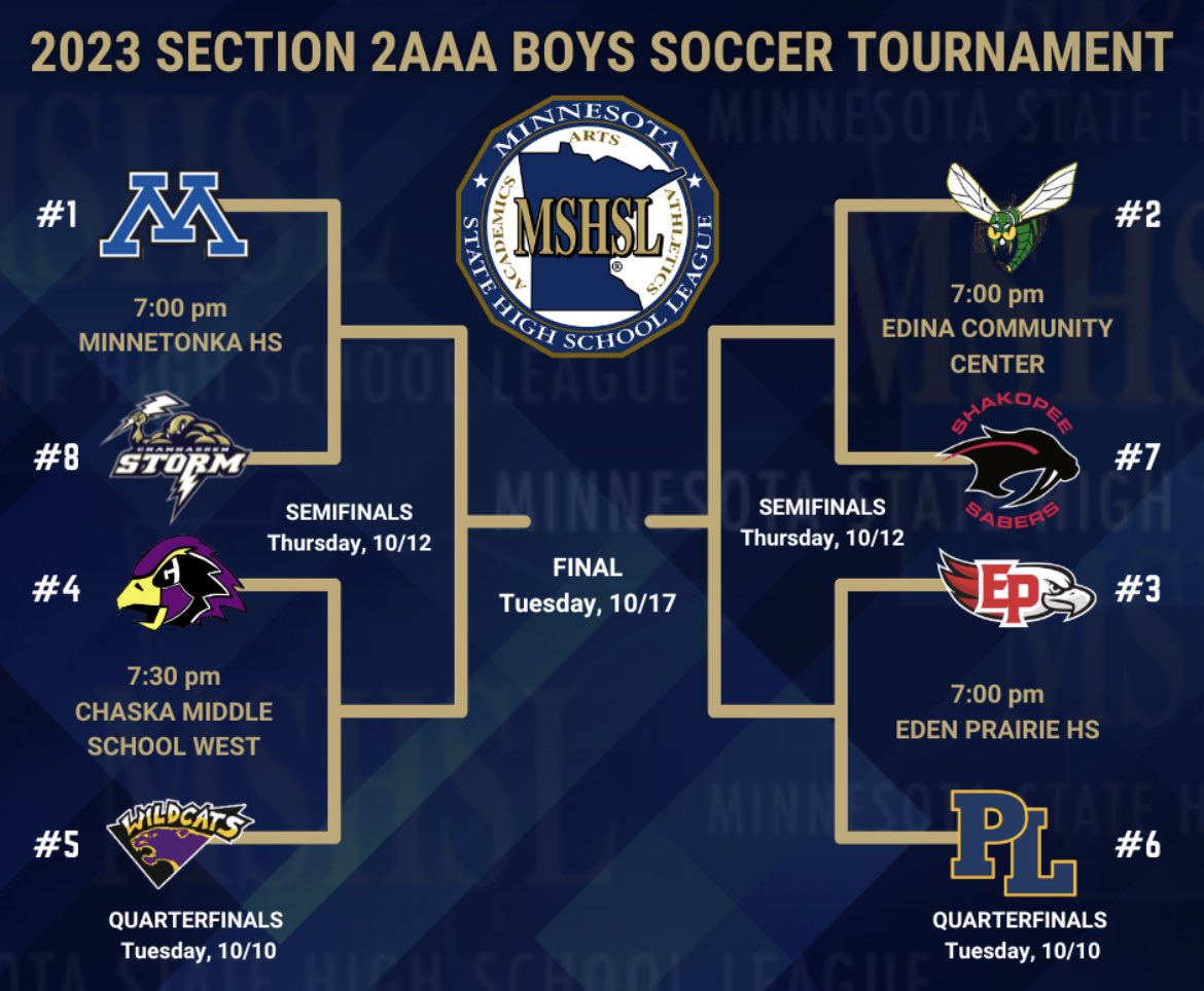 Section 2AAA Soccer brackets have been set. <a href="/ChaskaBoySoccer/">Chaska Boys Soccer</a> got the #4 seed and will host #5 seed Waconia on Tuesday night for a 7:30pm game at CMSW