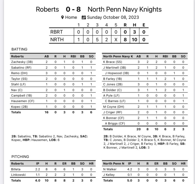 NPKnights's tweet photo. Solid day as Navy Knights take 2 Ws (2-0;8-0) behind big starts from #uncommitted T. Lugara (2025) &amp; @GoBUHuskies commit N. Walker. B. Farley (2024) leads way at plate. Mult hits for Brace (2025) &amp; Martinell (2025) in Gm2. J. Nunn (2026) takes ball in the Championship Mon. 4:30pm https://t.co/EKripbjA9q