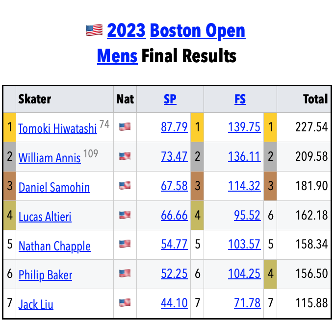 SkatingScores's tweet photo. 🇺🇸#BostonOpen
https://t.co/83zwmlRIe0
🟦M
🥇🇺🇸Tomoki Hiwatashi 227.54
🥈🇺🇸William Annis 209.58
🥉🇺🇸Daniel Samohin 181.90
🟥W
🥇🇺🇸Sarah Everhardt 178.32
🥈🇺🇸Alena Budko 141.64
🥉🇺🇸Jill Heiner 141.45
🟩P
🥇🇺🇸Efimova/Mitrofanov 185.04
🥈🇺🇸Ouellette/N-Estrella 142.72
🥉🇺🇸Wessenberg/Caputo 132.32