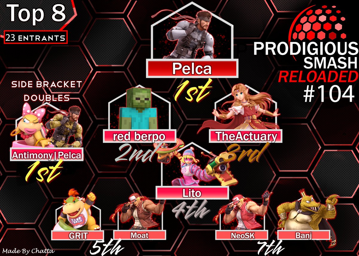 Congratulations to the Top 8 competitors of Prodigious Smash Reloaded #104!

🥇@Pelca_ 🐍
🥈@red_berpo 🧟
🥉@NikS11223 ✨
🎖️@Litorally 🍜
🎖️@gritbjr 🐢🚘
🎖️@moat_____ 🧢
🎖️@NeoSuperKool 💥
🎖️@banjx_xx 🐊

Hooray for @AntimonyPeach & @Pelca_ winning doubles!