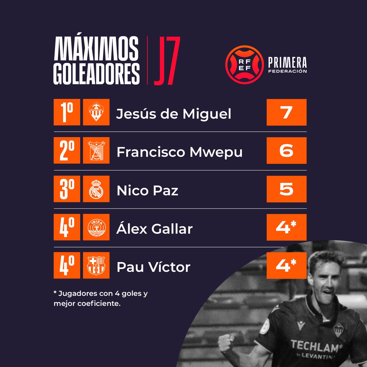 Primera Federación Versus e-Learning (@primera_rfef) on Twitter photo ⚽️ ¡Abran paso al nuevo 𝗠𝗔́𝗫𝗜𝗠𝗢 𝗚𝗢𝗟𝗘𝗔𝗗𝗢𝗥 de #PrimeraFederación!
🎯 <a href="/jesusdemiguel8/">Jesus De Miguel</a>, con un nuevo gol, alcanza el liderato en la tabla de realizadores. ⚽️ ¡Abran paso al nuevo 𝗠𝗔́𝗫𝗜𝗠𝗢 𝗚𝗢𝗟𝗘𝗔𝗗𝗢𝗥 de #PrimeraFederación!
🎯 <a href="/jesusdemiguel8/">Jesus De Miguel</a>, con un nuevo gol, alcanza el liderato en la tabla de realizadores.
