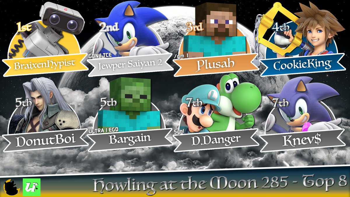 Congrats to our Top 8 players of Howling at the Moon #285 
🥇BraixenHypist 
🥈<a href="/TheGodlyWinner/">The Winner</a> 
🥉@plusahsmashguy 
4th <a href="/CookieKingSSB/">CookieKing</a> 
5th @__dountboi &amp; <a href="/bargainETX/">Cloud</a> 
7th <a href="/ddanger12345/">D(aniel).Danger</a> &amp; <a href="/hotboynevills/">Knev$ ☆</a>