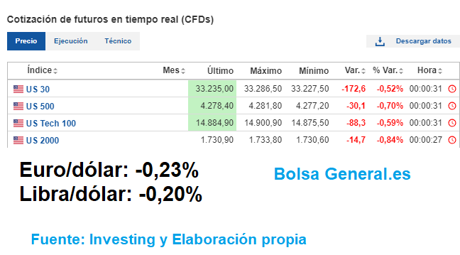BolsaGeneral's tweet photo. 🔴Atención.
⭕Ya tenemos reacción de los mercados de EEUU.
⭕Los Futuros USA o sus sucedáneos en CFDs vienen con caídas, pero no muy intensas.
⭕También sube algo el Dólar.
🔁Retuitea si es de tu interés. https://t.co/TIibZi7Puj