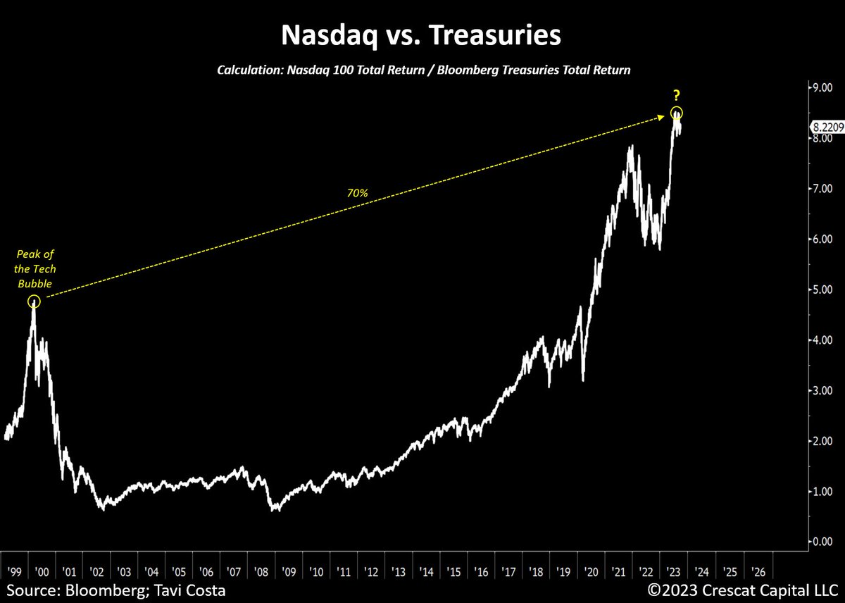 TaviCosta's tweet photo. Insane.

The current Nasdaq-to-Treasuries ratio stands 70% higher than its level during the tech bubble's peak. 

This chart puts into perspective how, despite ongoing issues with Treasuries, the more relevant question now is whether overall equities can remain as overvalued as they are in today's interest rate environment.
