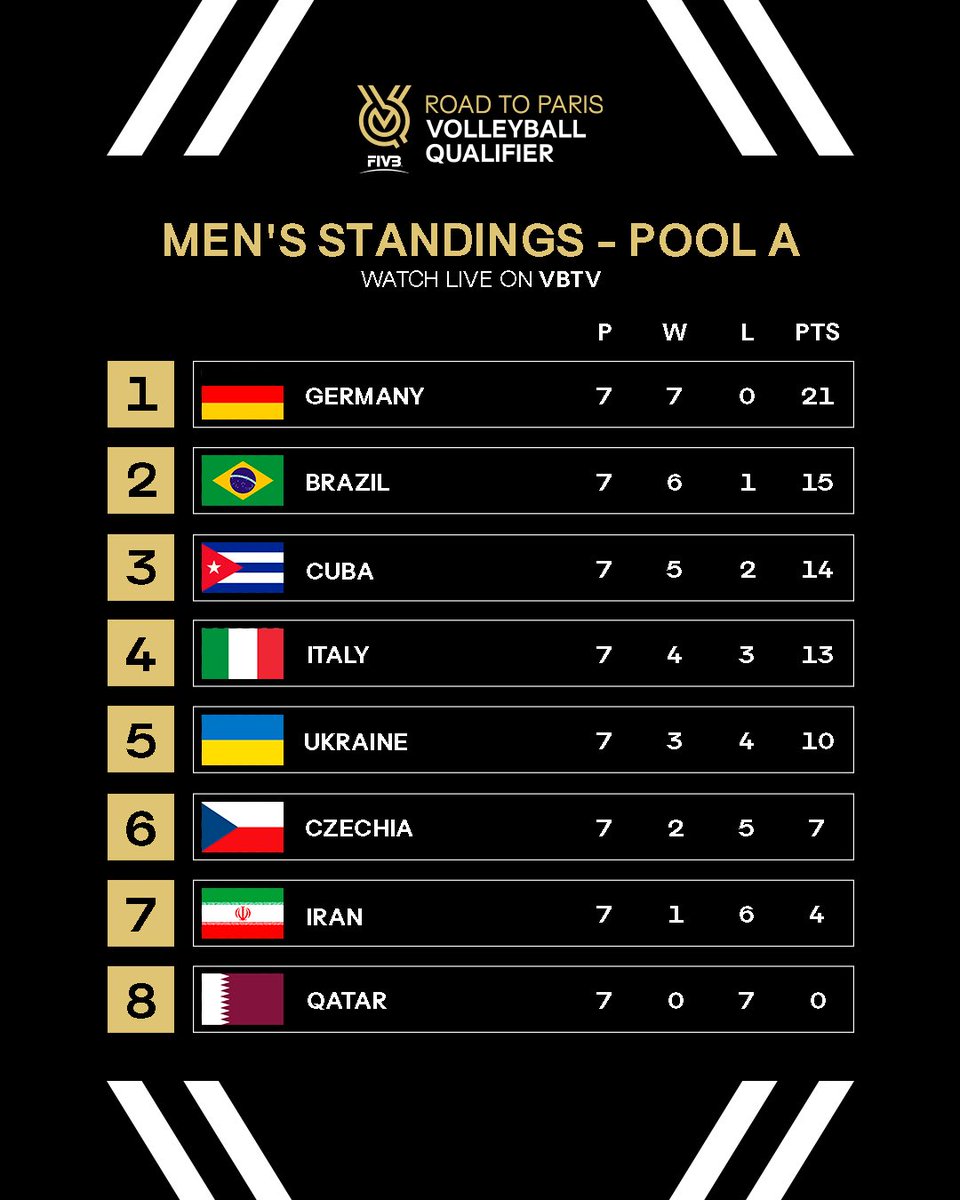 volleyballworld's tweet photo. FINAL STANDINGS.

The top 2 teams from each pool have directly qualified to the @Paris2024 Olympic Games.

As for the other teams, they can qualify to the Olympics via world rankings at the end of the #VNL2024 preliminary phase.

⏰ Event Recap: https://t.co/QvUdpTYZ0i 

📺 Watch the @Paris2024 Qualifiers on https://t.co/zzCMhUGYmw.  

🏐 #CloserToParis #SeeYouInParis #Volleyball