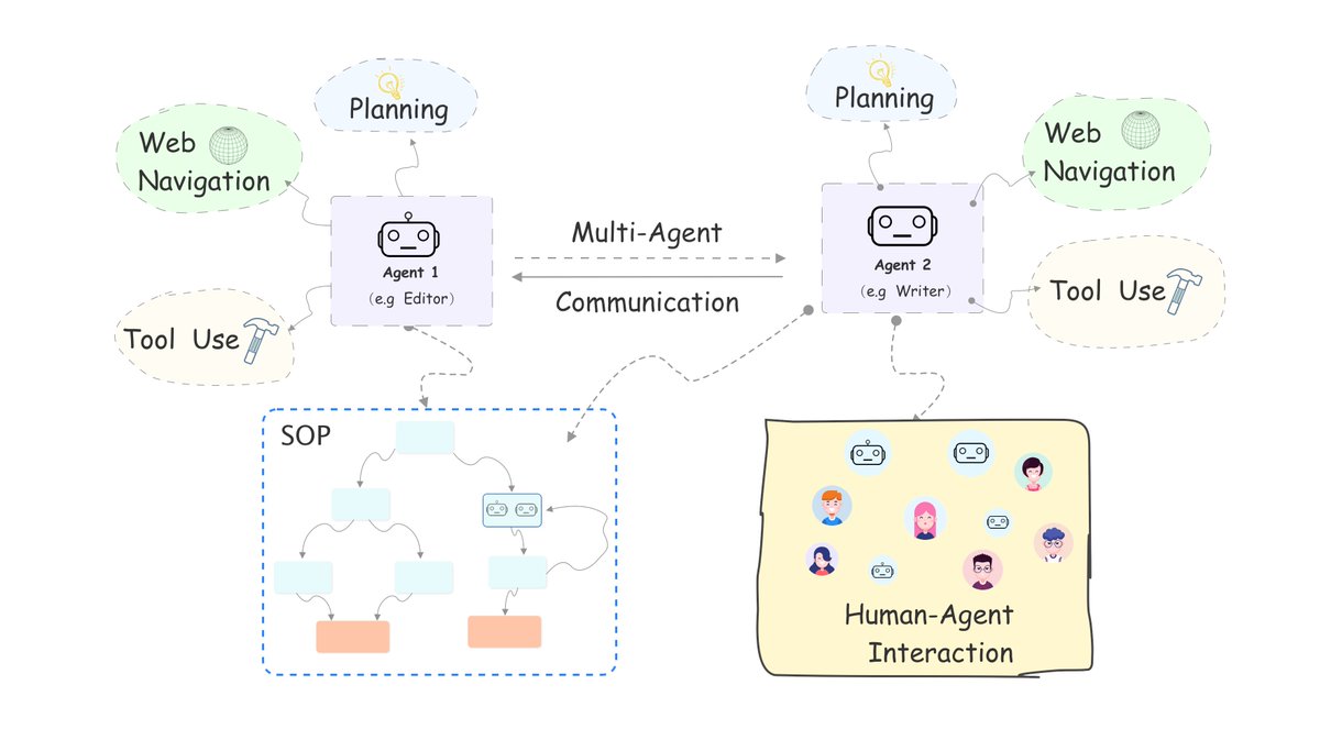利用AutoGPT/LangChain/SuperAGI 等，可以让LLM  帮助解决复杂的问题，但也有一个致命的通病：由于接受的指令相对简单，随着任务的自主规划和执行，过程中一旦出现微小偏差，最后的结果就会滚雪球似的，离预期越来越远。  一个解法是，在指令下发之初，对要执行的任务做十分 ...