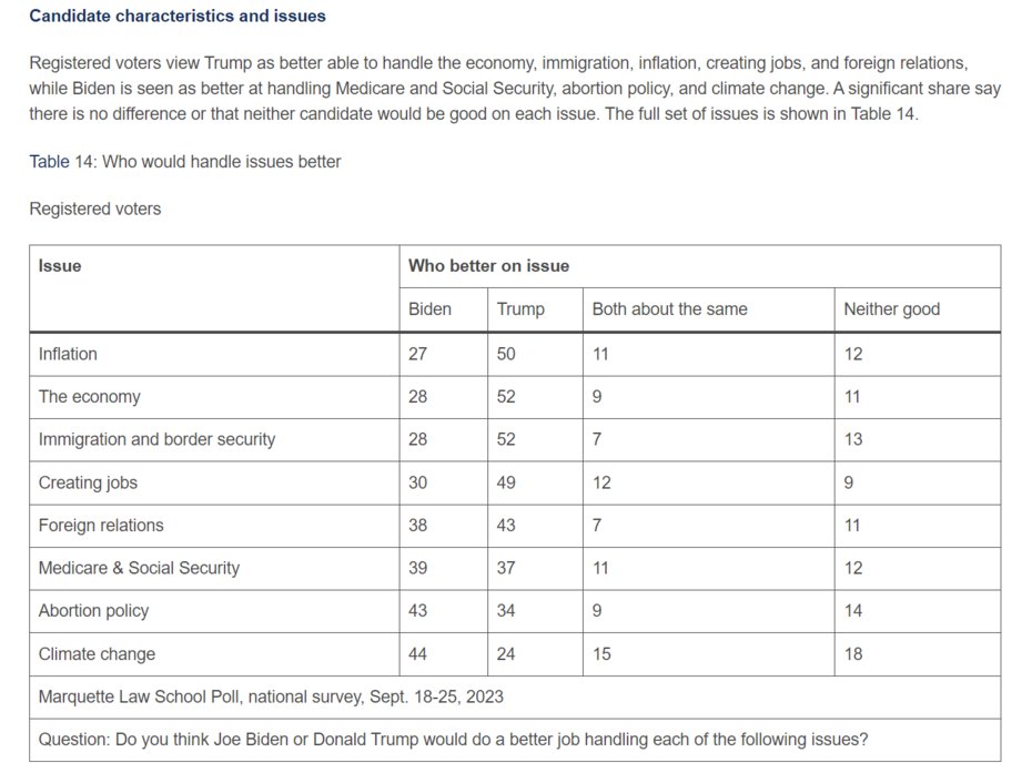 A Marquette Law School survey of 868 registered voters released Oct. 5 asked who they believed would handle a litany of issues better between Trump and Biden #Trump2024 #Trump2024TheOnlyChoice