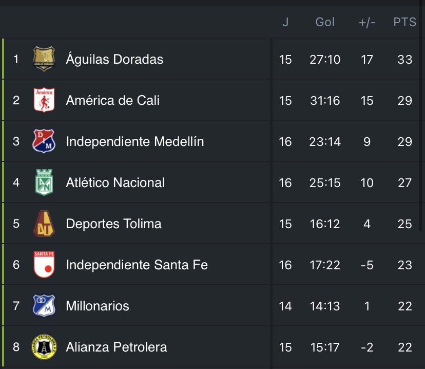 WplayColombia's tweet photo. Después de la fecha 16 de la #PrimeraACol 🇨🇴 estos son los 8 mejores ¿Qué tal unas finales con estos equipos? 🤯 https://t.co/Qj5y9fLHCB