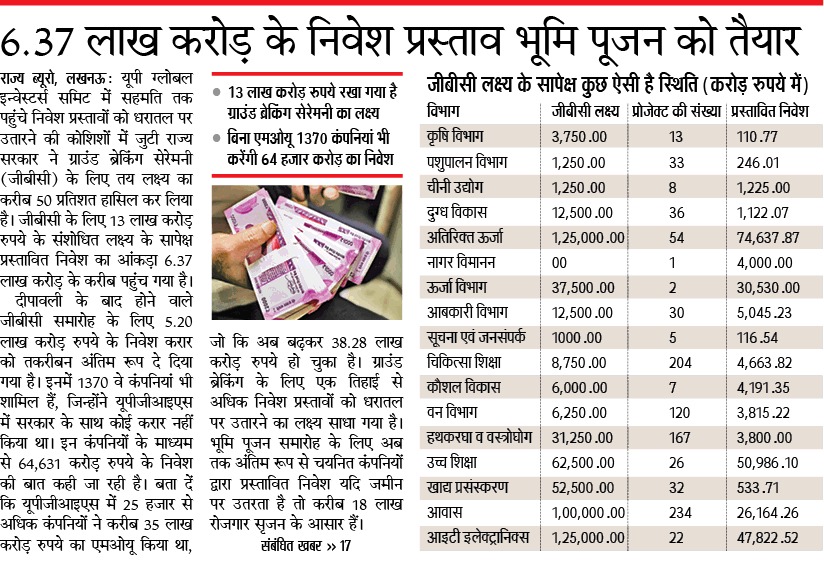 #UPCM श्री <a href="/myogiadityanath/">Yogi Adityanath</a> जी के नेतृत्व की प्रदेश सरकार द्वारा आयोजित ग्लोबल इन्वेस्टर्स समिट 2023 में प्राप्त निवेश प्रस्तावों को धरातल पर उतारने की कोशिशों में प्रस्तावित 'ग्राउंड ब्रेकिंग सेरेमनी' के लिए तय लक्ष्य का करीब 50% हासिल कर लिया गया है।

GBC के लिए ₹13 लाख करोड़