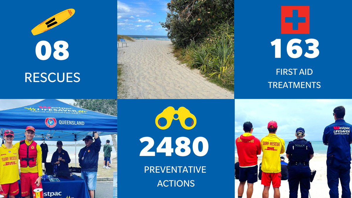 Another bustling weekend at Queensland's beautiful beaches as we saw 77,151 beach visitors. Our Lifesavers and Lifeguards performed 2,480 preventative actions, 8 rescues outside the flags, and 163 vital first aid treatments. Always swim between the red and yellow flags!