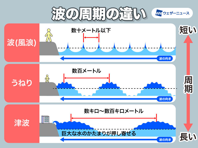 wni_jp's tweet photo. 【津波と波の違い】
10月9日(月)5時25分頃に鳥島近海で発生した地震により津波注意報が発表されています。予想される津波の高さは1mです。

津波は波（風浪）やうねりとは違い、1m以下であっても人に危害を加えるのに十分なエネルギーをもっています。
https://t.co/aPpkTEQ3ft

現地にいると津波は“波”という感覚はほとんどなく、海面全体がじわじわと上下するように見える現象です。海面が上がってきて岸の高さ以上になると、洪水が発生したときのように水が陸地に流れてくることになります。

わずか数十センチであっても、人を押し流すには十分なエネルギーを持っていると認識せねばなりません。引き波であれば一瞬で沖合にさらわれてしまうことになります。