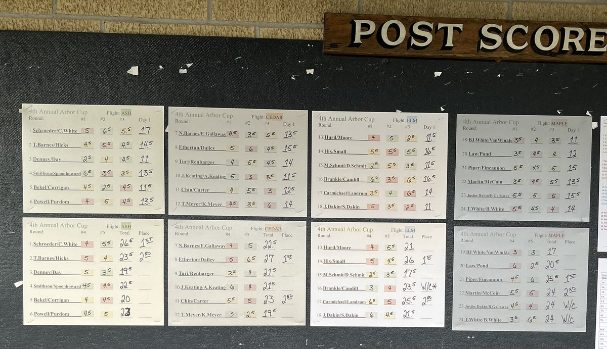 arbortrace's tweet photo. Final round results of the 4th Annual Arbor Cup are pictured. THANK YOU to all who participated this year and hope to see you next October 5th &amp; 6th 2024!! https://t.co/70GQrLEBRi
