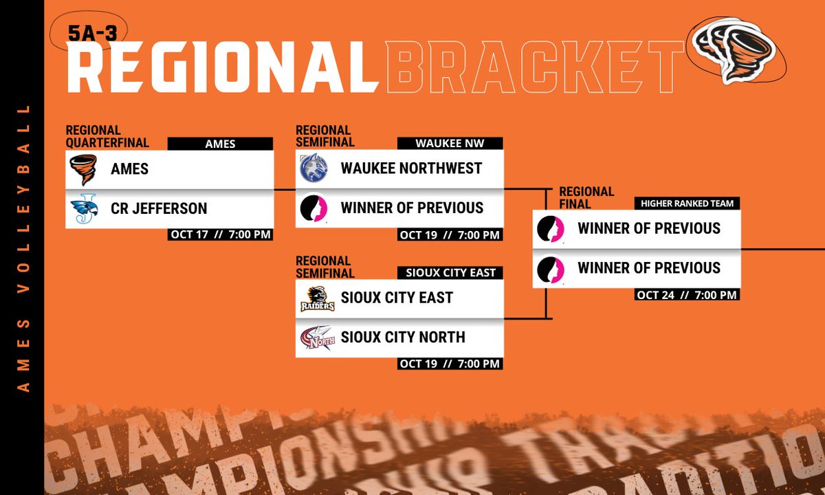AmesAthletics's tweet photo. 𝐑𝐄𝐆𝐈𝐎𝐍𝐀𝐋 𝐕𝐎𝐋𝐋𝐄𝐘𝐁𝐀𝐋𝐋 𝐁𝐑𝐀𝐂𝐊𝐄𝐓 🏐

IGHSAU postseason brackets are out - Ames will host Cedar Rapids Jefferson on Tuesday, October 17 at Harrison Barnes Gymnasium in an opening round match.

#AChampionshipTradition https://t.co/Q4Dc4DpB4p