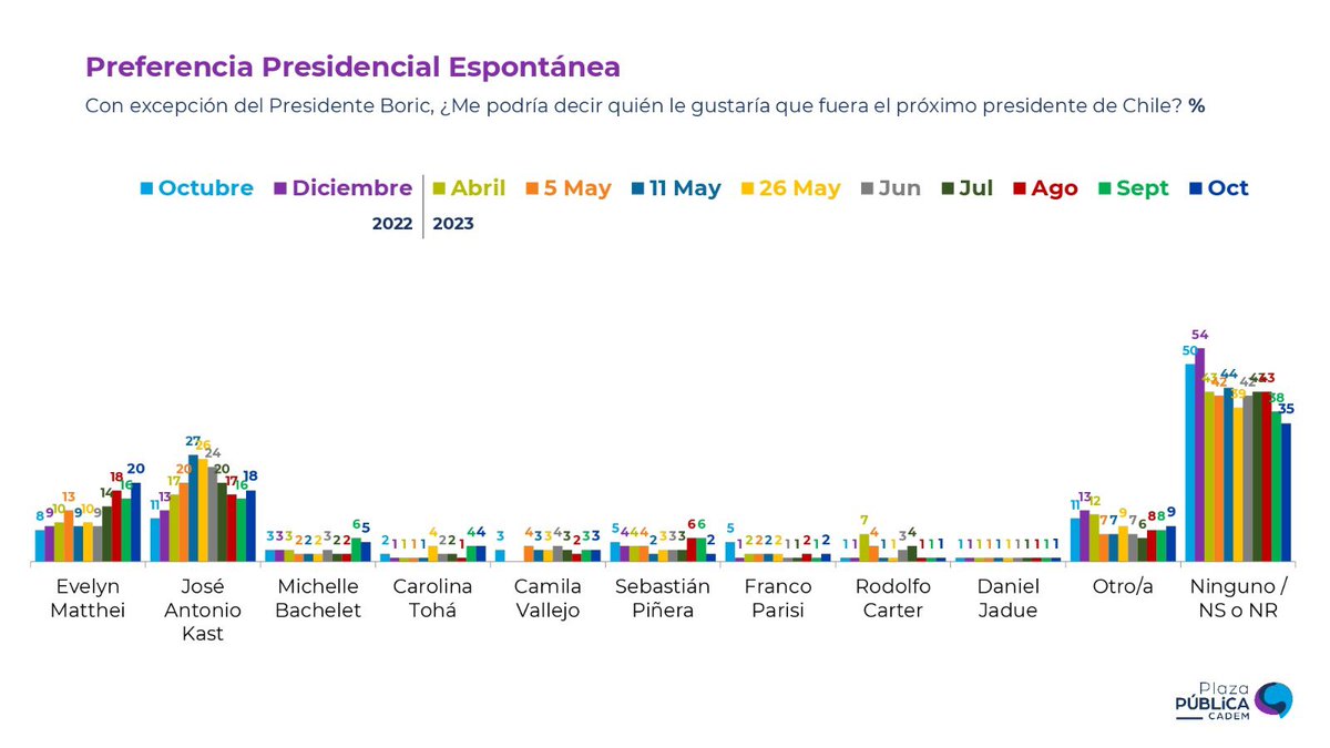 rizikson's tweet photo. En la carrera presidencial, al 20% (+4pts) le gustaría que el próximo Presidente sea Evelyn Matthei, seguida de cerca por José Antonio Kast (18%, +2pts).* 35% no sabe o no responde. #Cadem https://t.co/D5cg2aDiZv