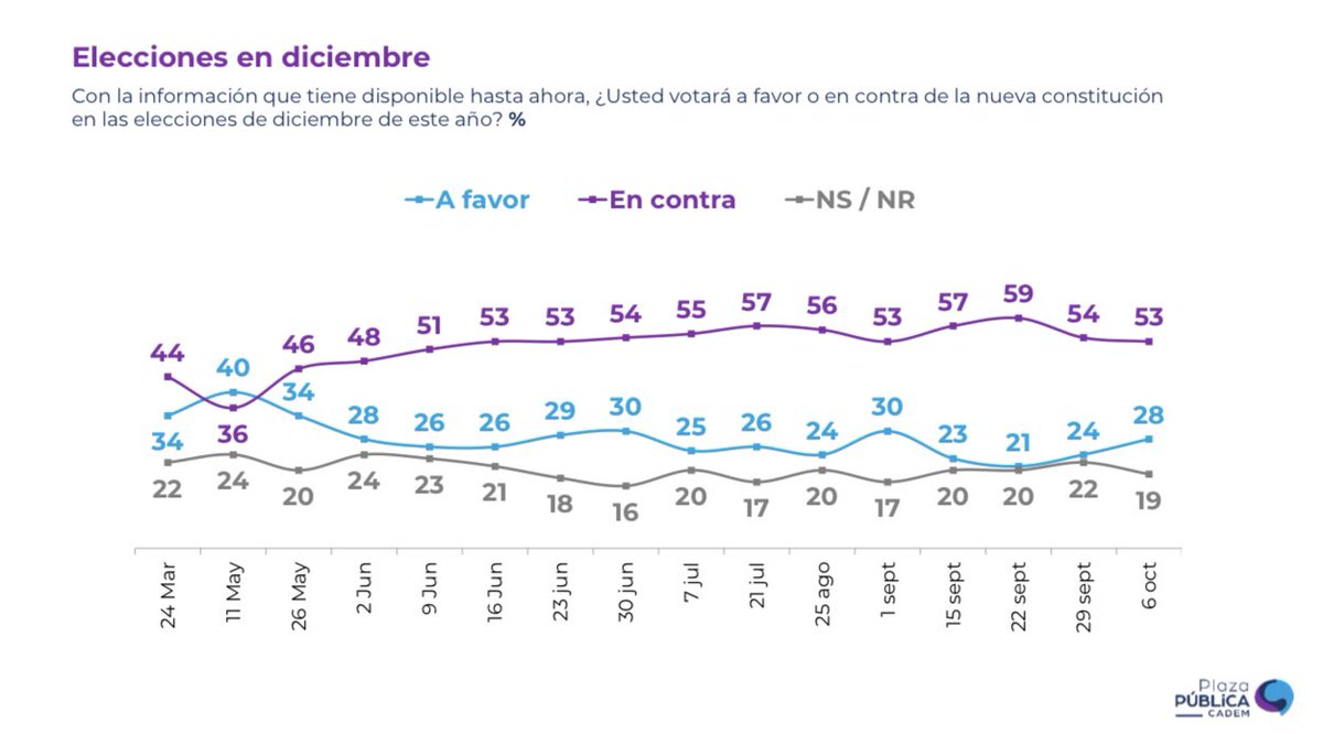 Plebiscito 2023:
- A favor: 28% (+4).
- En Contra: 53% (-1).
#Cadem <a href="/Cadem_cl/">Cadem_cl</a> 
#ProcesoConstitucional #ConsejoConstitucional