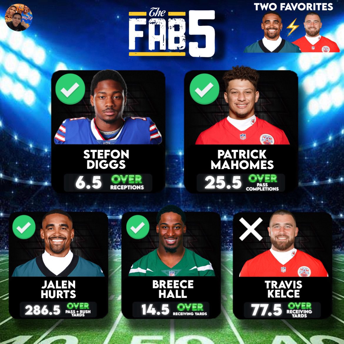 ItsYsltony's tweet photo. So close to a sweep! 4-1 today 💰

- Stefon Diggs Over 6.5 Receptions ✅
- Patrick Mahomes Over 25.5 Pass Completions ✅
- Breece Hall Over 14.5 Receiving Yards ✅
- Jalen Hurts Over 286.5 Pass + Rush Yards ✅
- Travis Kelce Over 77.5 Receiving Yards ✖️

Looks like a lot of cappers did amazing today! That’s what I love to see 🔥

Lmk if y’all want a SNF SLIP 👀

#GambingTwitter #NFL #DFS #Prizepicks #Playerprops