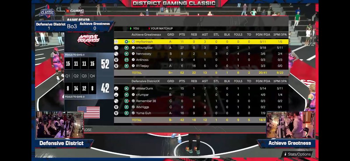 ggs to them as we win <a href="/WizardsDG/">Wizards District Gaming</a> league tourney and CLAIM OUR SPOTS!

pg: <a href="/myfitsrtrash/">Joseph</a> (GAME MANAGEMENT)
sg: <a href="/oYoungStarGoat/">YoungStar</a> (GON GET TO ONE)
sf: @BrennyBuck (HEADLOCK A MF)
pf: <a href="/xoAnti_/">Anti</a> 
c: <a href="/WhoTeejay/">TeejayK</a> (FINALLY LISTENED!!!)