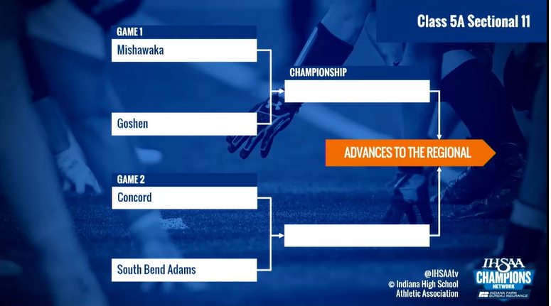 cminutemen's tweet photo. Football Sectional Draw:
October 27:
Mishawaka at Goshen
Concord at South Bend Adams

November 3 - Championship:
Concord would host either Mishawaka or Goshen https://t.co/lUBIoJOrN3