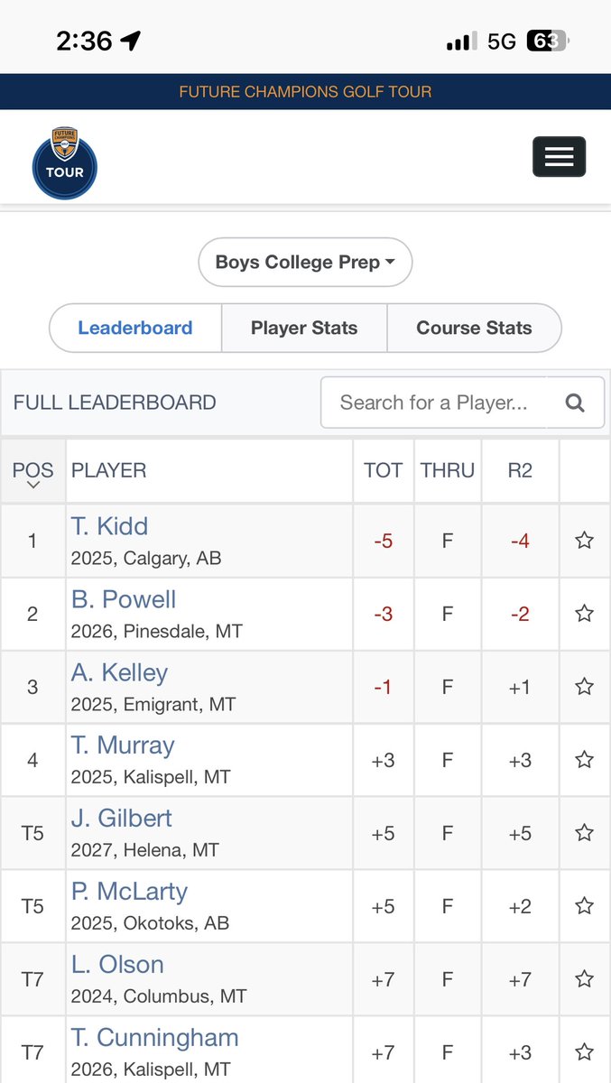 Played in the FCG Callaway Tour at Old Works in Anaconda, Montana. Shot an Even 72 for Day 1 and a 75 Day 2 to finish it off. Took 4th in Boys College Prep out of 23 kids.