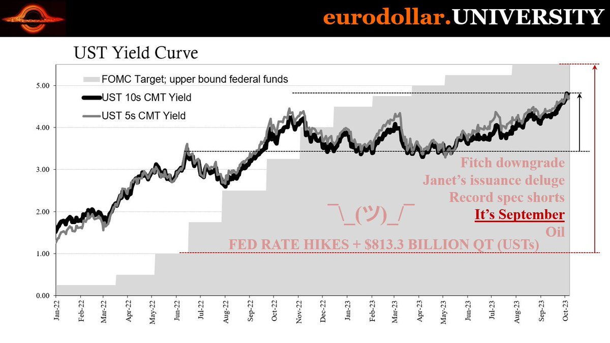 JeffSnider_EDU's tweet image. The selloff in LT bonds isn't just USTs, which takes out the supply factor. And USTs aren't pushing other rates up, either, given swap costs these days. The LT selloff is globally synchronized just the way it has been every year.

buff.ly/3ZLmQ1Q