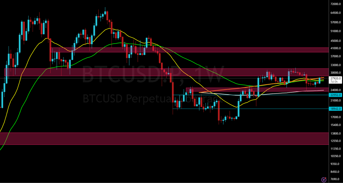 BTC__Ninja's tweet photo. #Bitcoin has closed the weekly at $27,933.

Closed below the 200 once again. Still a LH. Can we break it this week?

CPI data releases on Oct 12th so as always expect volatility on the markets.

Targets remain the same

#NinjaWeeklyUpdate #BTC $BTC https://t.co/WPIttTOMGs