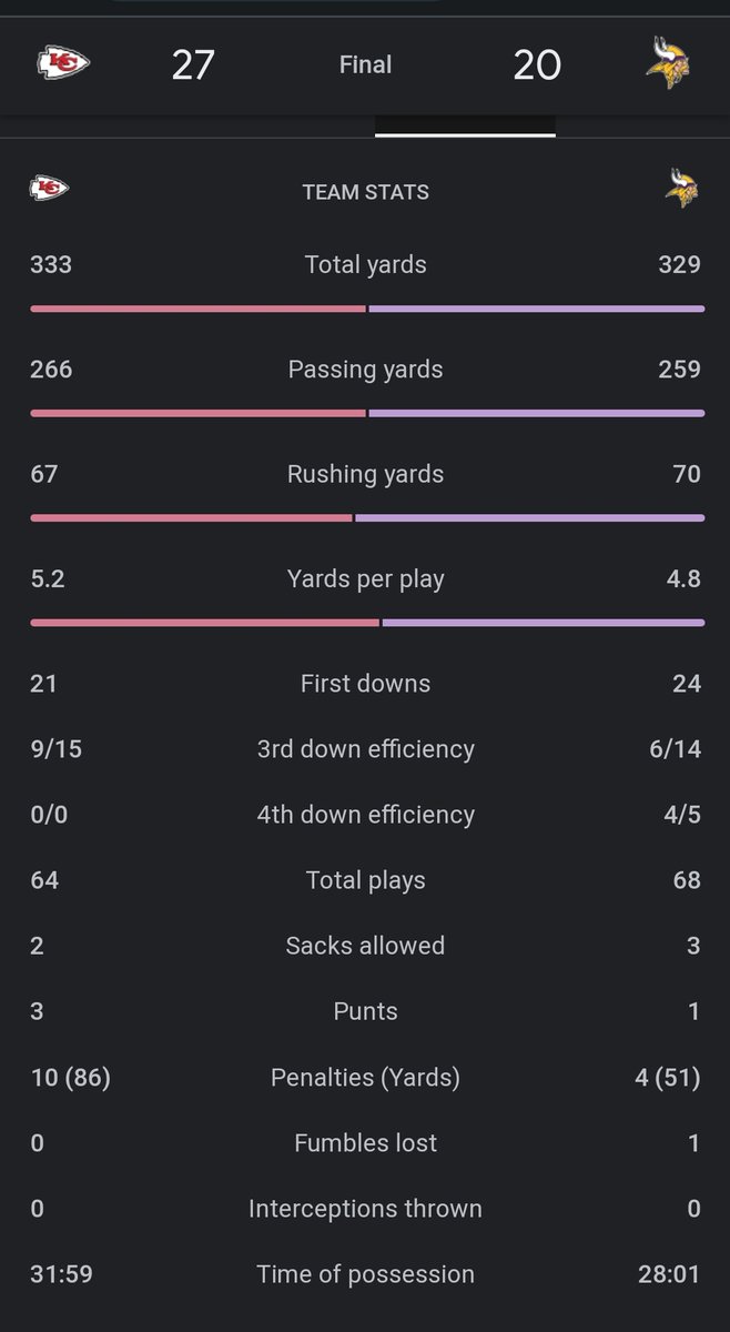 bonzitre1's tweet image. Alright, I figured it out. All these people saying the Refs favor the Chiefs are Catholics who were favored and fucked by their priest so they think that's normal.
#chiefskingdom #stopcrying #watchthewholegame
