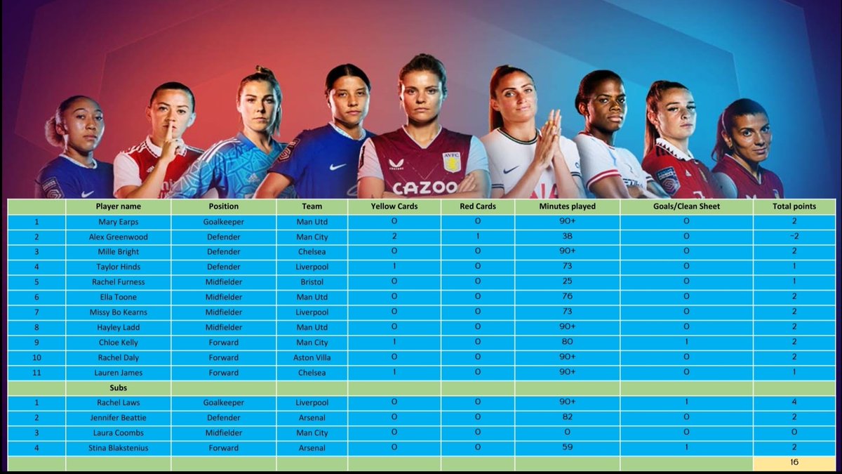 simplesly's tweet photo. Week 2... #BarclaysWSL #wsl #football #FantasyFootball #sports #unofficialfantasyfootball #liverpoolfcw https://t.co/xlLmPaBjlZ