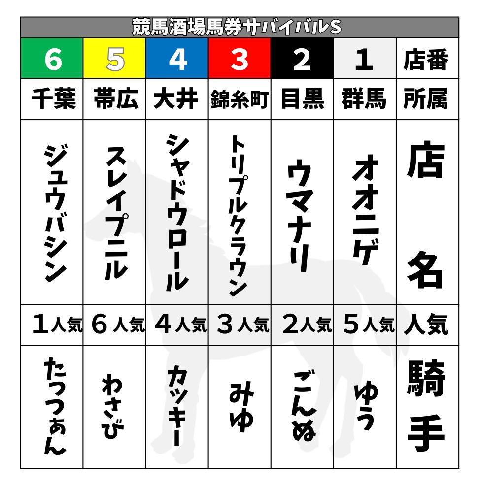 tattsuaan_keiba's tweet photo. 改めて競馬酒場対抗戦の
応援ありがとうございました😊

皆様もこれを機にお近くの店舗に足を運んでみてください！
現地にはない素晴らしさ楽しさを実感出来るはずです‼️

参加店舗様タグ付けさせていただきます🙇‍♂️
@oota_umasakaba 
@bar_keiba 
@TripleCrownUma 
@shadowroll_ 
@keibasakaba_sn https://t.co/qAX6ZB3KfK