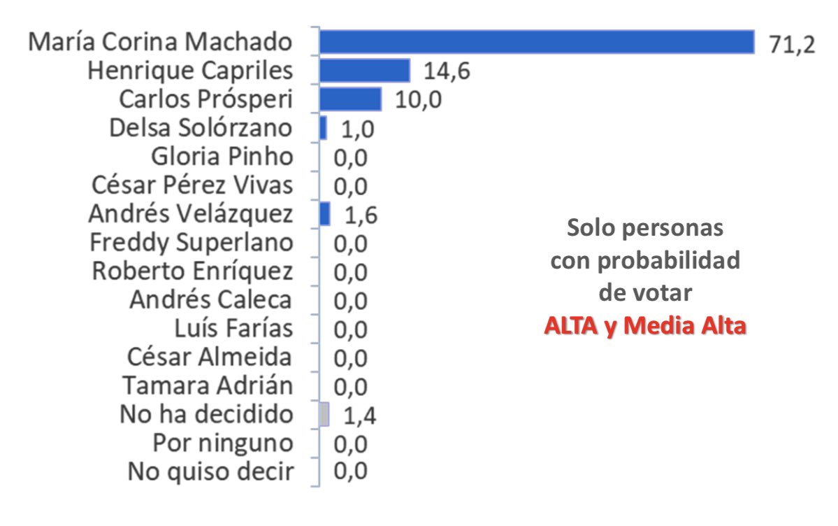 Aunque todo el que fuese a votar en la primaria por @hcapriles lo haga ahora por @prospericarlos (y eso no va a ocurrir), esa transferencia no convierte al candidato de AD en un aspirante competitivo. (El voto de HCR puede migrar y dividirse entre MCM, Delsa Solórzano y Prosperi)