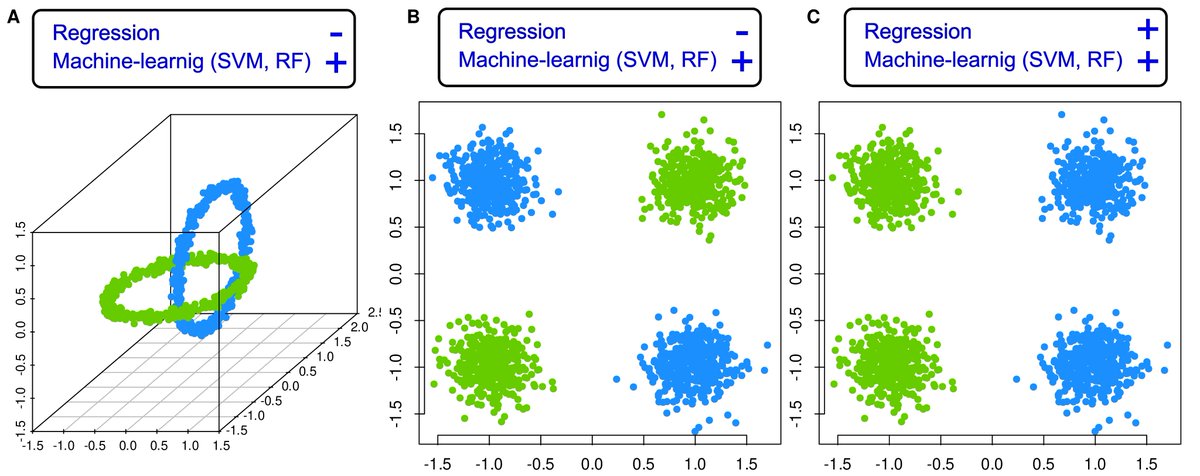 Biomedinfo_MDPI's tweet photo. Prof Jörn Lötsch and Prof Alfred Ultsch, EBMs, published the following paper:

Pitfalls of Using #Multinomial Regression Analysis to Identify Class-Structure-Relevant Variables in #Biomedical #data  Sets: Why a Mixture of Experts (MOE) Approach Is Better https://t.co/iwS9xgAoDE https://t.co/UGPaYe6Uie