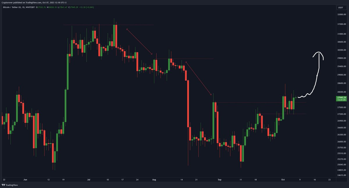 cryptolifewx's tweet photo. 🔥 #Bitcoin looks so strong here.

We managed to break the previous range high.

I won't be surprised to see this trend continue up to $31,500 $BTC https://t.co/28VG4hW611