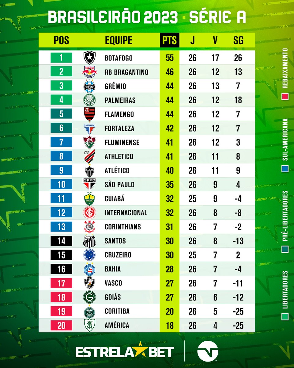 TNTSportsBR's tweet photo. 🗣️ A TABELAAAA... Tá difícil acompanhar o ritmo do Fogão! A vantagem na liderança do #Brasileirão2023 já é de 9 pontos!
Como tá seu time?
#estrelabet #estreladarodada #ebsqd https://t.co/5a2aaLbJuM