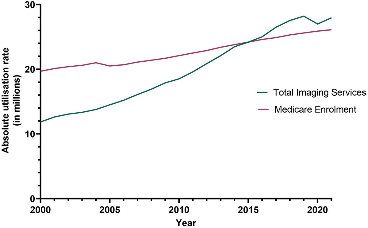 New #earlyview article on the rising use of diagnostic imaging in Australia: An analysis of Medicare-funded radiology services between 2000 and 2021.

ow.ly/oHGM50PUhBz