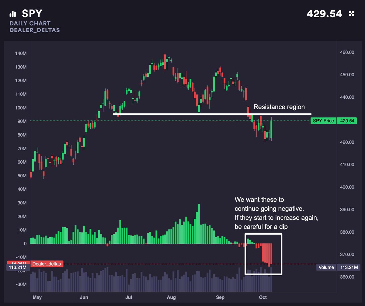 Tradytics's tweet photo. Okay let's talk about $SPY again 👇

- Enjoyed the massive rally on Friday as we got in front of it last week
- Seasonality gets better from this week onwards
- Resistance region around 432-435 (4 billion in darkpool there)
- Want deltas to continue going negative

Give a ♥️&amp; 🔁 https://t.co/di3BLQlD5H