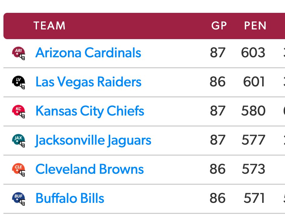 The Chiefs are the 3rd most penalized team since Mahomes became a starter in 2018. So please quit crying like little children and go off the facts, not your sensitive little feelings.